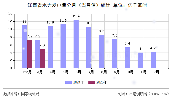 江西省水力发电量分月（当月值）统计