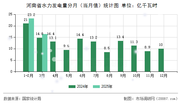 河南省水力发电量分月(当月值)统计图 河南省水力发电量分月(当月值)统计图
