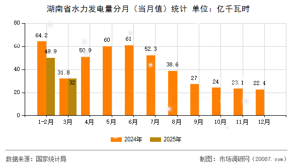 湖南省水力发电量分月（当月值）统计