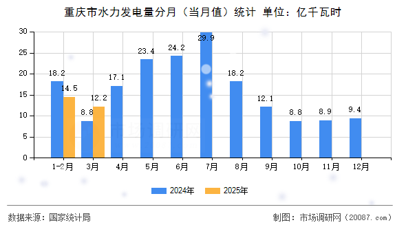 重庆市水力发电量分月（当月值）统计