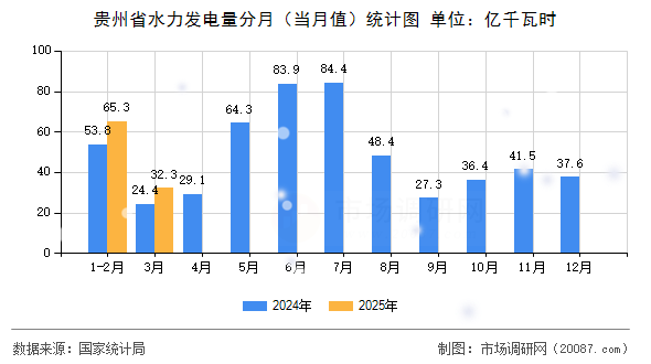 贵州省水力发电量分月（当月值）统计图