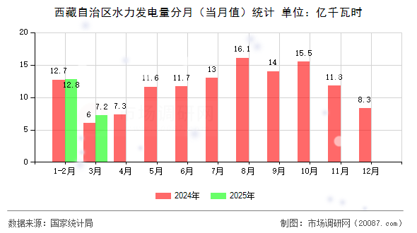 西藏自治区水力发电量分月(当月值)统计 西藏自治区水力发电量分月(当月值)统计