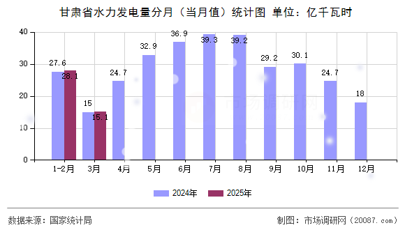 甘肃省水力发电量分月(当月值)统计图 甘肃省水力发电量分月(当月值)统计图