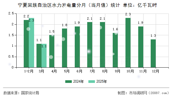 宁夏回族自治区水力发电量分月(当月值)统计 宁夏回族自治区水力发电量分月(当月值)统计