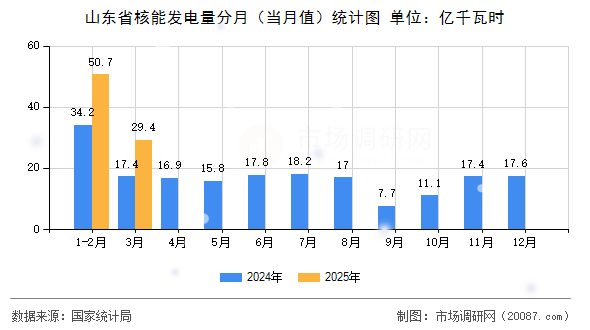 山东省核能发电量分月(当月值)统计图 山东省核能发电量分月(当月值)统计图