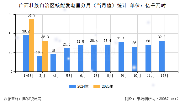 广西壮族自治区核能发电量分月（当月值）统计