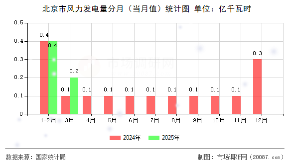 北京市风力发电量分月（当月值）统计图