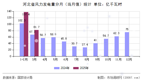 河北省风力发电量分月(当月值)统计 河北省风力发电量分月(当月值)统计