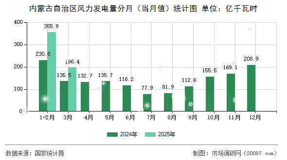 内蒙古自治区风力发电量分月(当月值)统计图 内蒙古自治区风力发电量分月(当月值)统计图