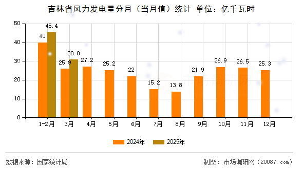 吉林省风力发电量分月(当月值)统计 吉林省风力发电量分月(当月值)统计