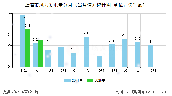 上海市风力发电量分月(当月值)统计图 上海市风力发电量分月(当月值)统计图