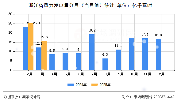 浙江省风力发电量分月(当月值)统计 浙江省风力发电量分月(当月值)统计