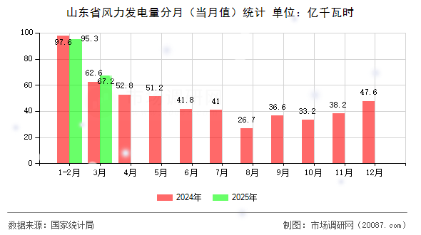 山东省风力发电量分月（当月值）统计