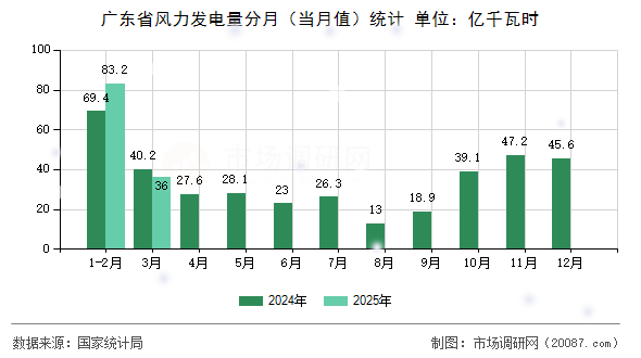 广东省风力发电量分月（当月值）统计