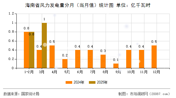 海南省风力发电量分月（当月值）统计图