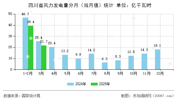 四川省风力发电量分月（当月值）统计