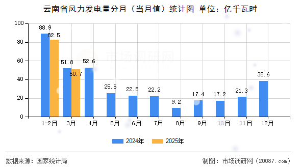 云南省风力发电量分月（当月值）统计图