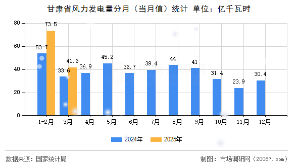 甘肃省风力发电量分月(当月值)统计 甘肃省风力发电量分月(当月值)统计