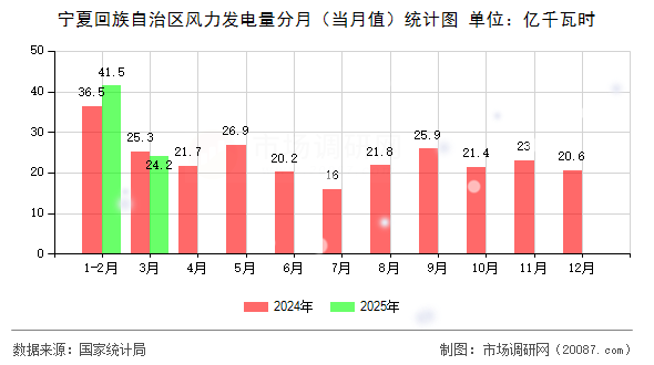 宁夏回族自治区风力发电量分月(当月值)统计图 宁夏回族自治区风力发电量分月(当月值)统计图
