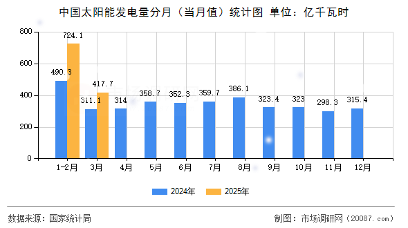 中国太阳能发电量分月（当月值）统计图