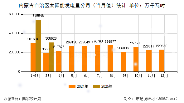 内蒙古自治区太阳能发电量分月（当月值）统计