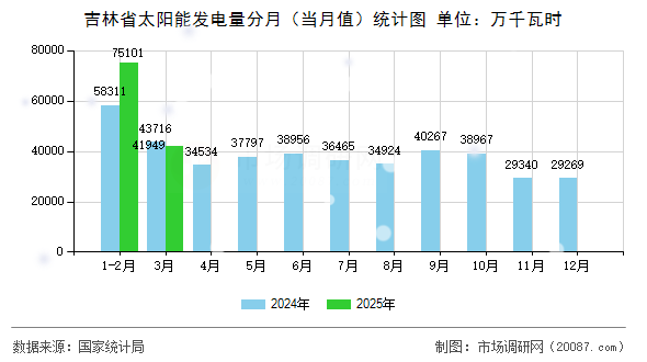 吉林省太阳能发电量分月（当月值）统计图