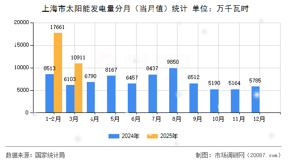 上海市太阳能发电量分月(当月值)统计 上海市太阳能发电量分月(当月值)统计