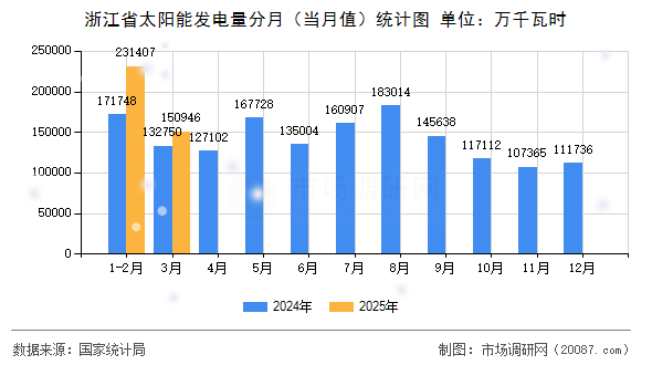浙江省太阳能发电量分月（当月值）统计图