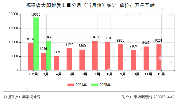 福建省太阳能发电量分月（当月值）统计