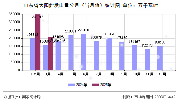 山东省太阳能发电量分月(当月值)统计图 山东省太阳能发电量分月(当月值)统计图