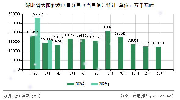 湖北省太阳能发电量分月（当月值）统计