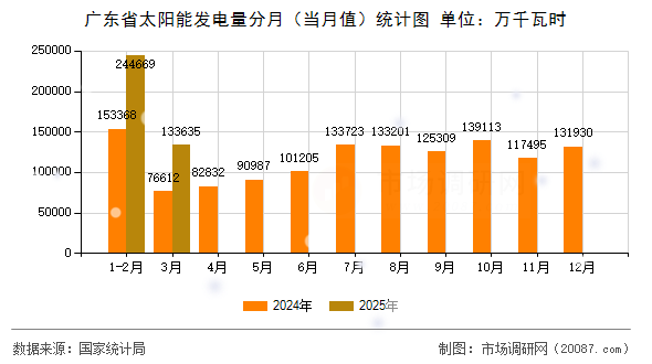 广东省太阳能发电量分月（当月值）统计图