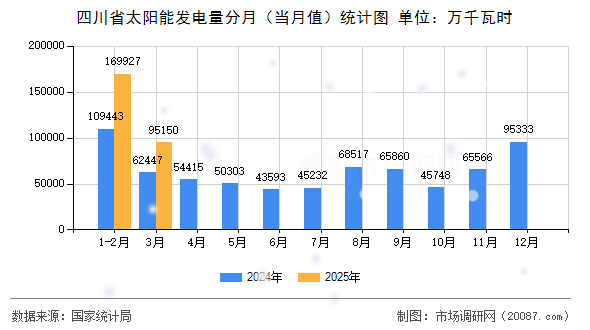 四川省太阳能发电量分月(当月值)统计图 四川省太阳能发电量分月(当月值)统计图