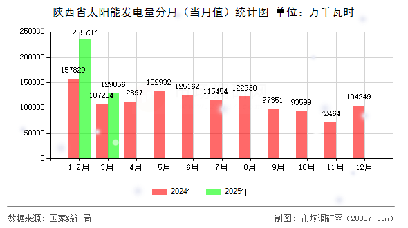 陕西省太阳能发电量分月（当月值）统计图