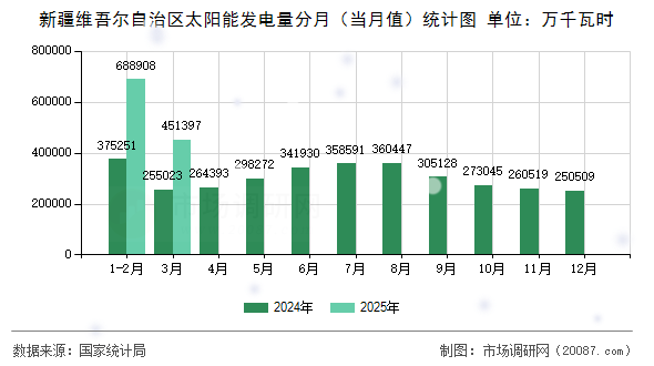 新疆维吾尔自治区太阳能发电量分月(当月值)统计图 新疆维吾尔自治区太阳能发电量分月(当月值)统计图