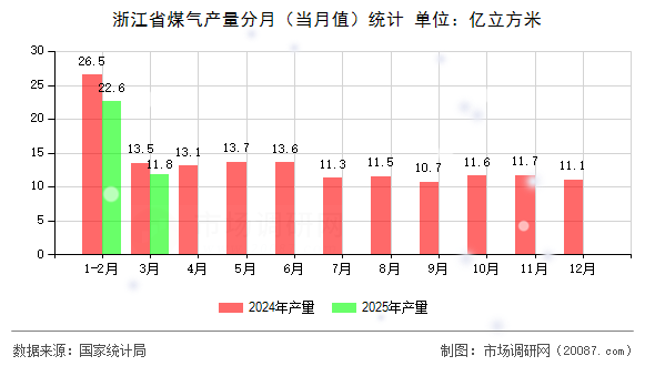 浙江省煤气产量分月（当月值）统计