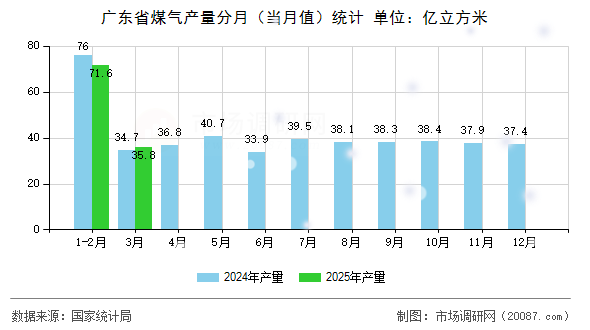 广东省煤气产量分月(当月值)统计 广东省煤气产量分月(当月值)统计