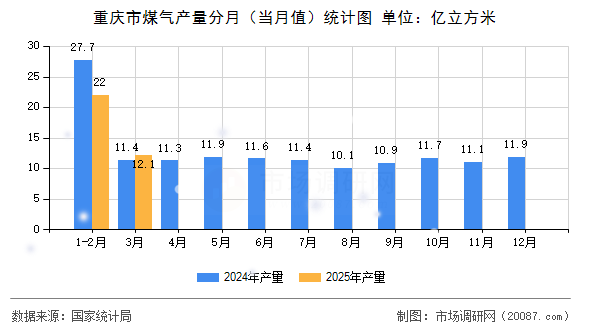 重庆市煤气产量分月（当月值）统计图