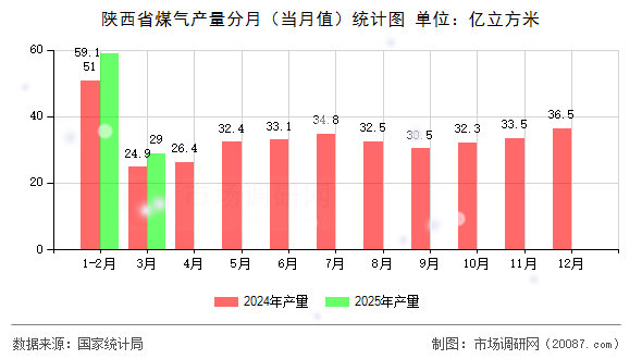 陕西省煤气产量分月（当月值）统计图