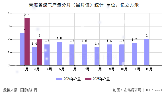 青海省煤气产量分月（当月值）统计
