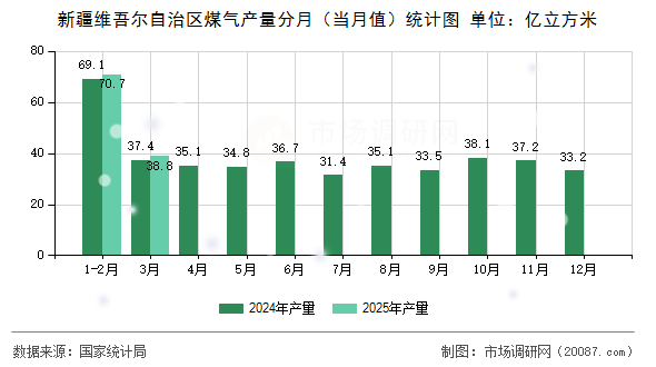 新疆维吾尔自治区煤气产量分月(当月值)统计图 新疆维吾尔自治区煤气产量分月(当月值)统计图