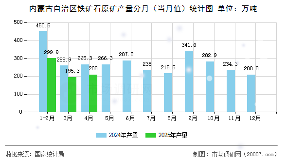 内蒙古自治区铁矿石原矿产量分月(当月值)统计图 内蒙古自治区铁矿石原矿产量分月(当月值)统计图