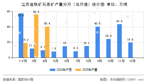 江苏省铁矿石原矿产量分月(当月值)统计图 江苏省铁矿石原矿产量分月(当月值)统计图