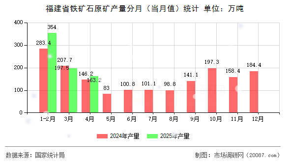 福建省铁矿石原矿产量分月(当月值)统计 福建省铁矿石原矿产量分月(当月值)统计
