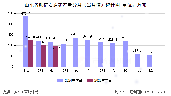 山东省铁矿石原矿产量分月（当月值）统计图
