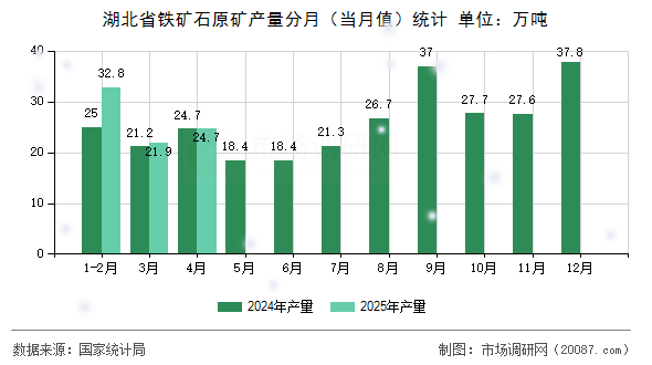 湖北省铁矿石原矿产量分月(当月值)统计 湖北省铁矿石原矿产量分月(当月值)统计
