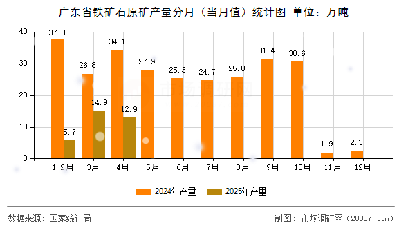 广东省铁矿石原矿产量分月(当月值)统计图 广东省铁矿石原矿产量分月(当月值)统计图