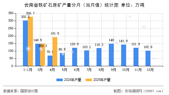 云南省铁矿石原矿产量分月(当月值)统计图 云南省铁矿石原矿产量分月(当月值)统计图
