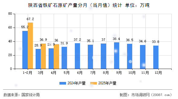 陕西省铁矿石原矿产量分月(当月值)统计 陕西省铁矿石原矿产量分月(当月值)统计