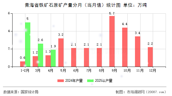 青海省铁矿石原矿产量分月(当月值)统计图 青海省铁矿石原矿产量分月(当月值)统计图